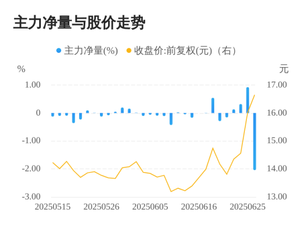 航心配资 光电股份06月26日主力大幅流出