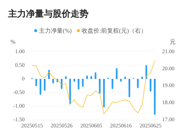 聚财略 长阳科技06月26日主力大幅流出